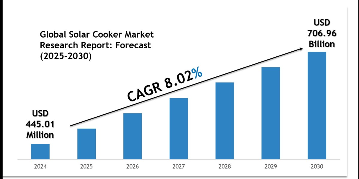 Global Solar Cooker Market Size, Share