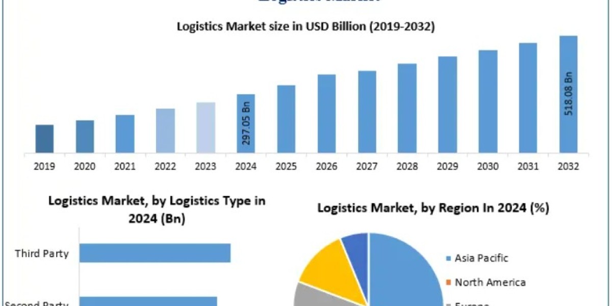 Logistics Market Industry Trends 2032