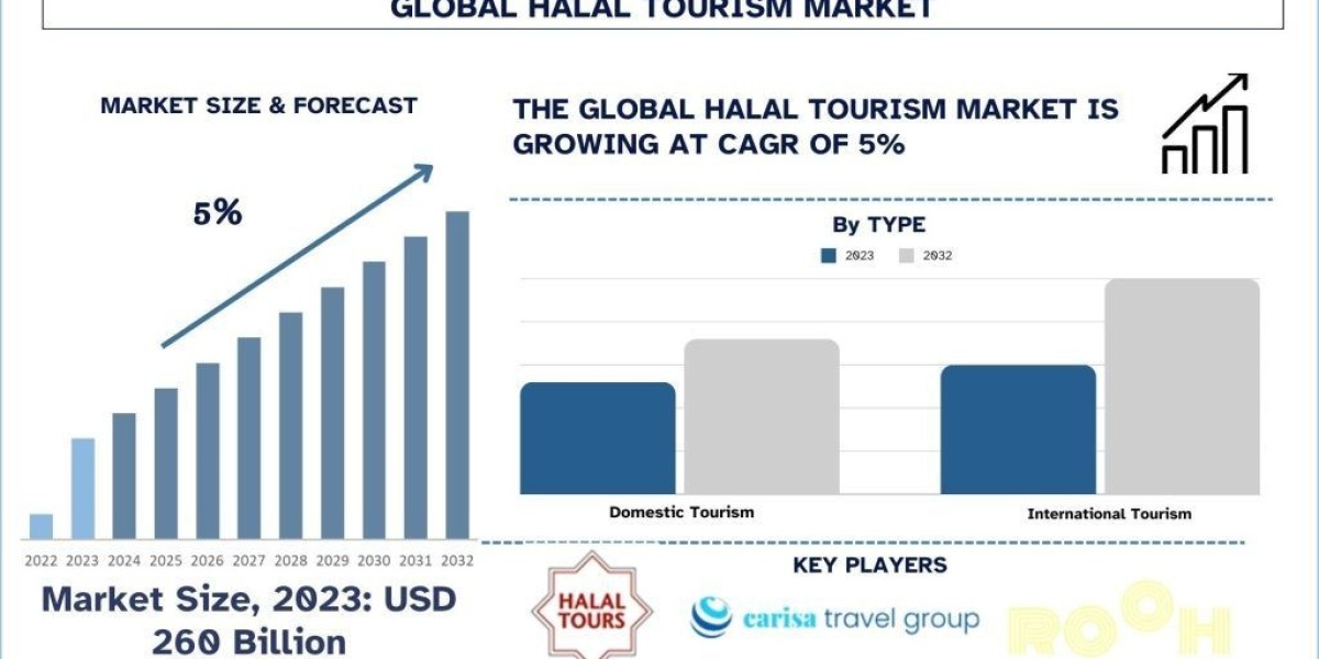 Halal Tourism Market Report, Size, Share, Trend