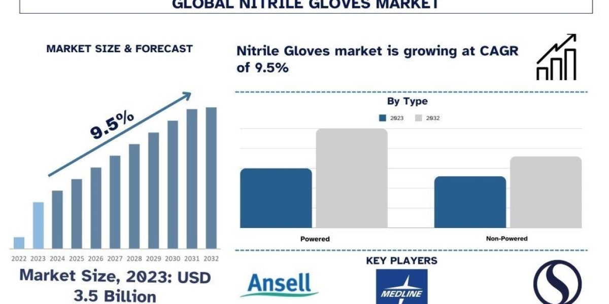 Nitrile Gloves Market Report, Size, Growth,