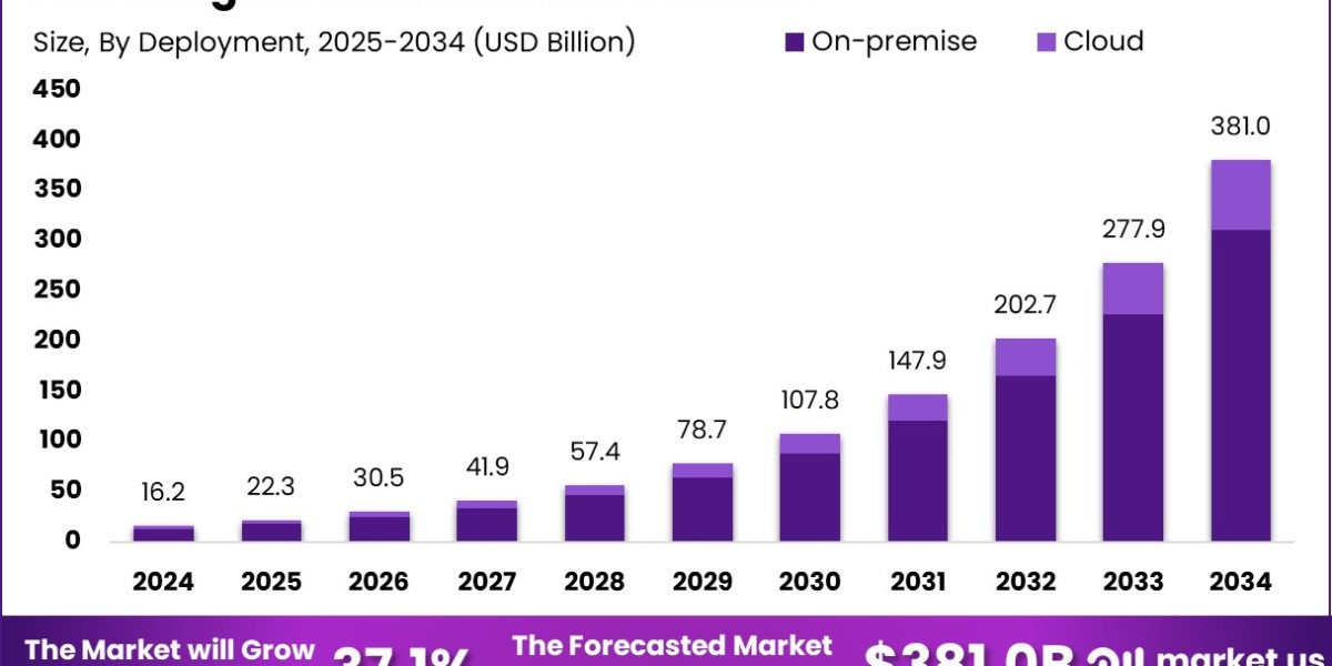 Digital Twin Simulation Market size is growing