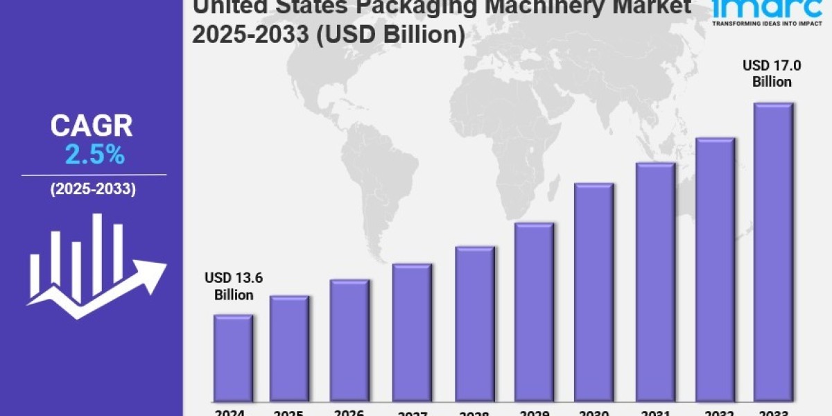 U.S. Packaging Machinery Market Size 2025-2033