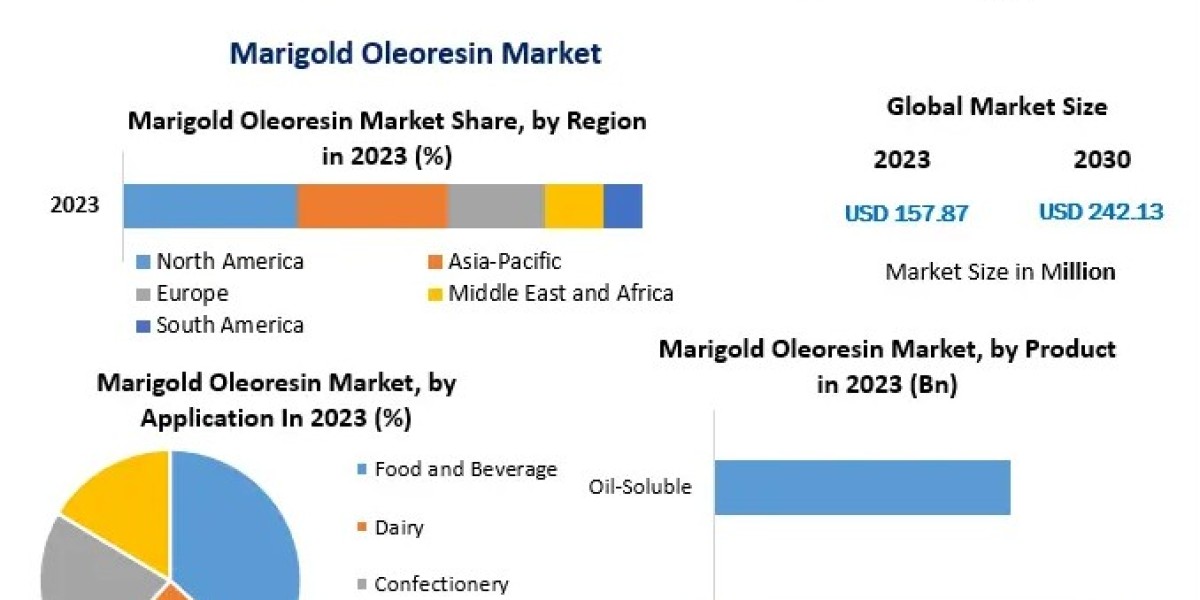 Marigold Oleoresin Market Forecast: Key