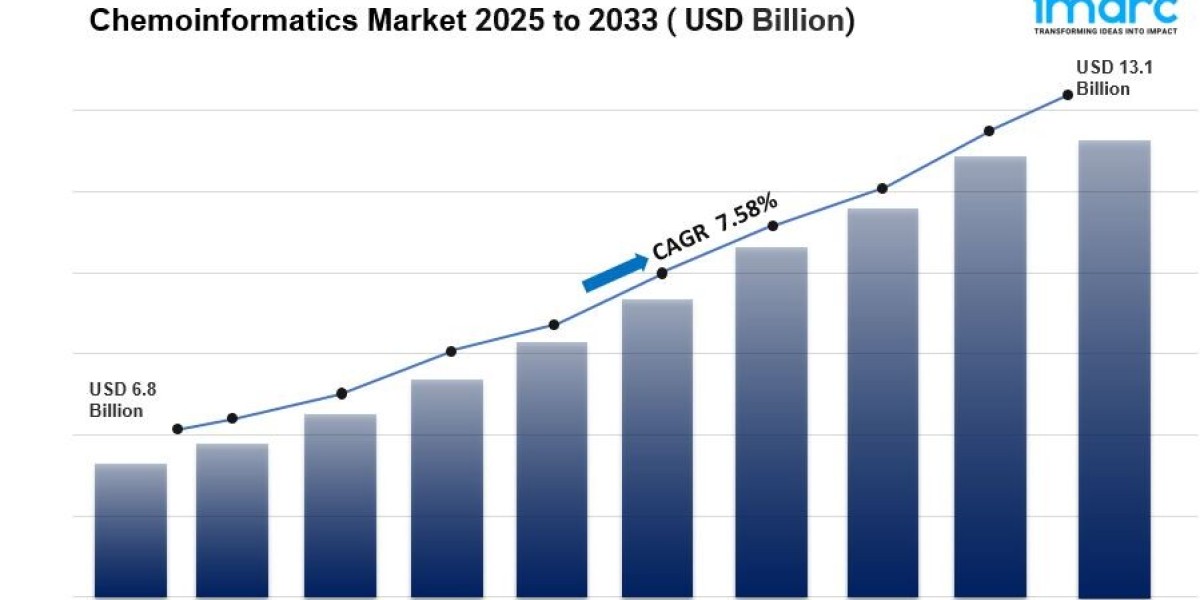 Chemoinformatics Market  Size, Share,  2025-203