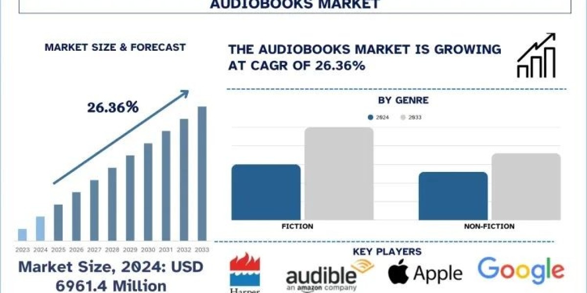 Audiobooks Market Size, Growth, Trends