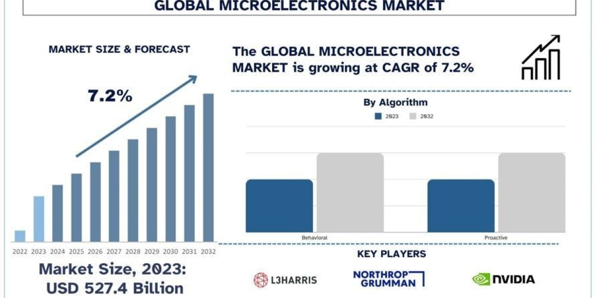 Microelectronics Market Report, Size, Trends,