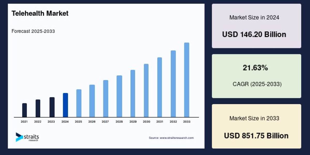 Telehealth Market Size, Top Share 2033