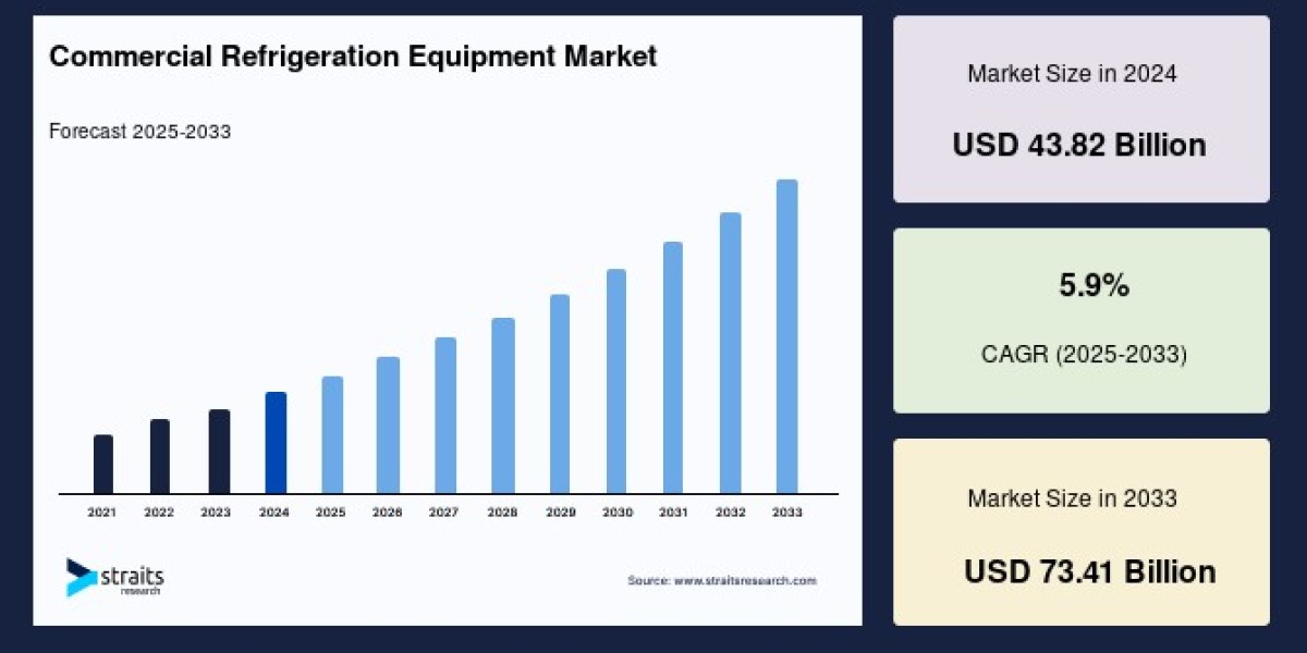 Commercial Refrigeration Equipment Market 2033