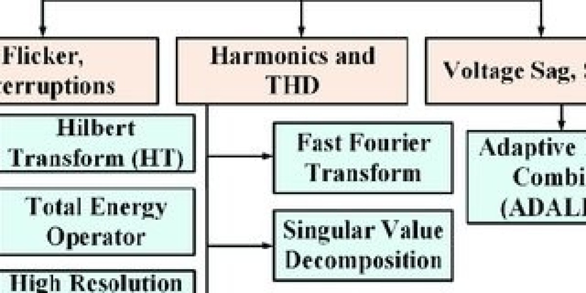 Power Quality Equipment Market Demand Rising