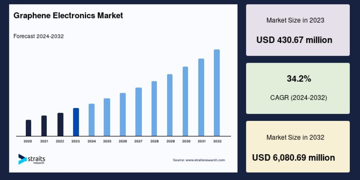 Graphene Electronics Market Size 2033