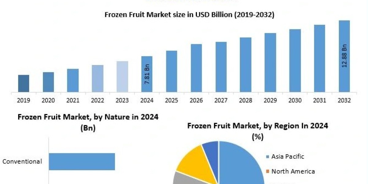 Frozen Fruit Market Analysis & Forecast 2032