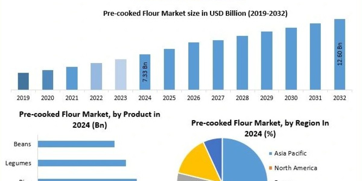 Pre-cooked Flour Market Forecast: Strategic