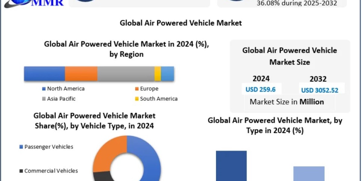 Air Powered Vehicle Market Demand Rising 2032