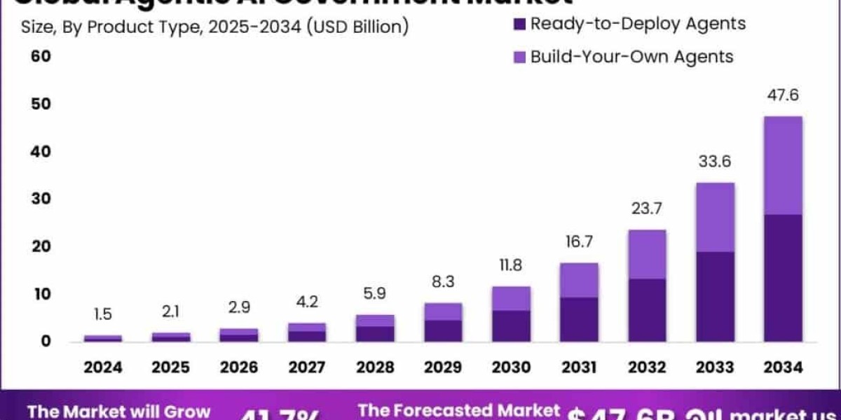 Agentic AI Government Market size is growing at