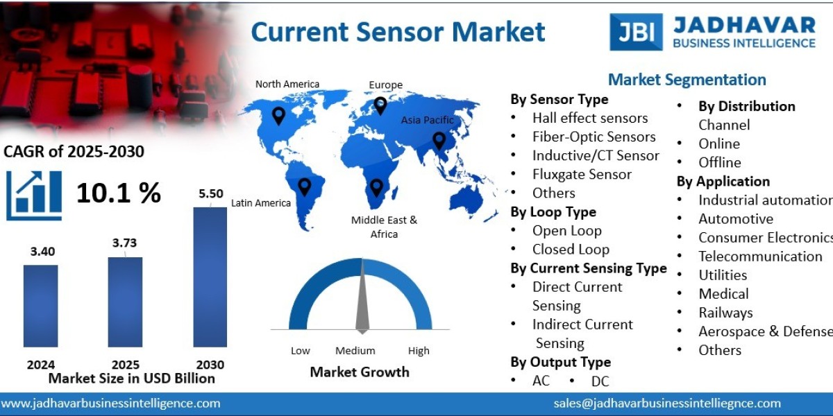Current Sensor Market: Technological Advancemen