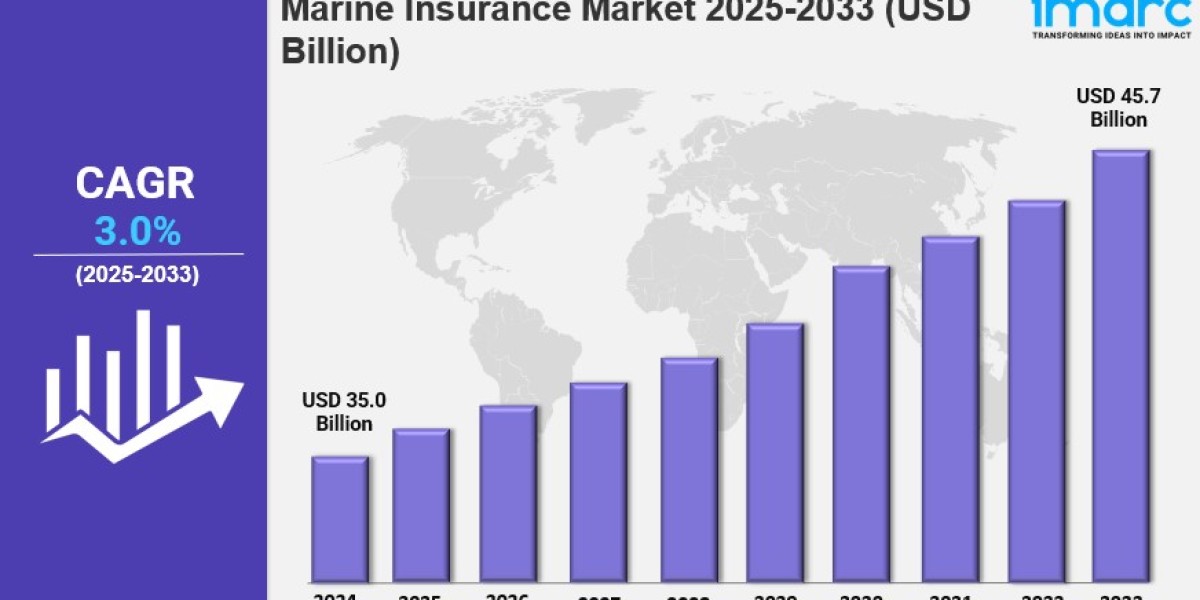Marine Insurance Market Size, Share, Industry.