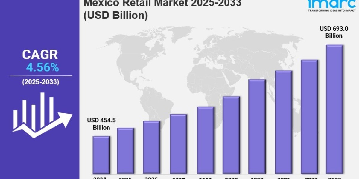 Mexico Retail Market Size, Share, In-Depth Anal