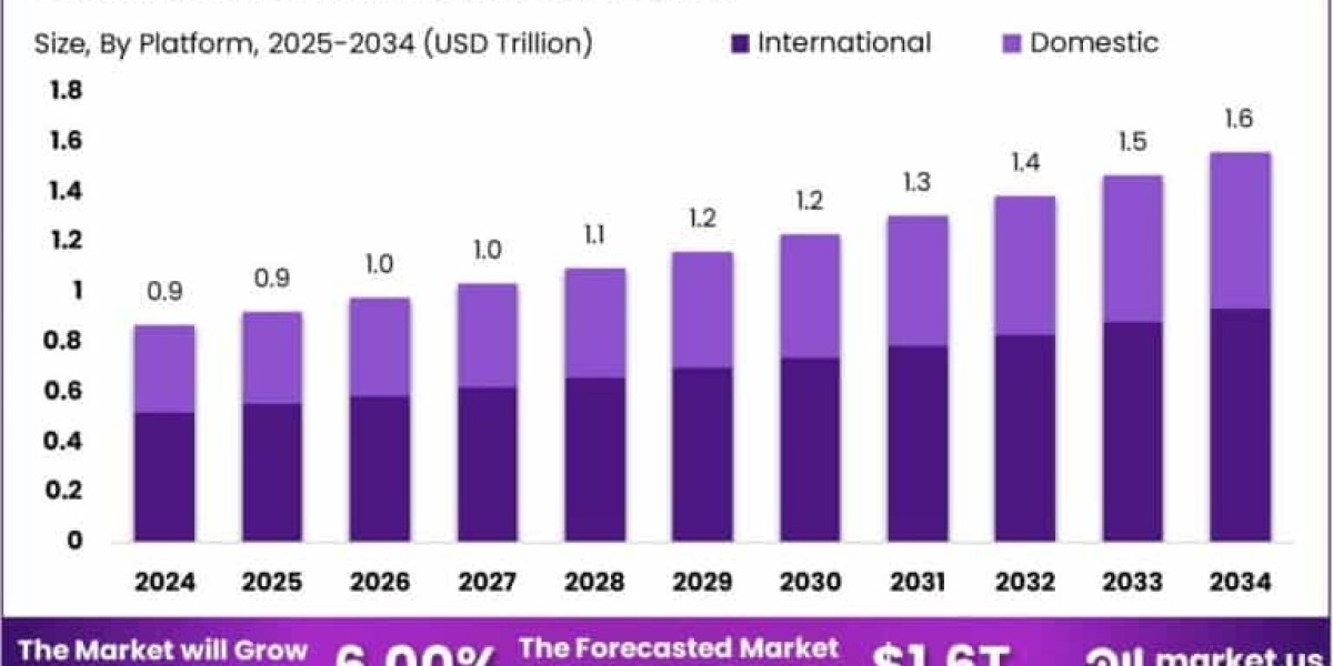 Aviation Infrastructure Market size is expected