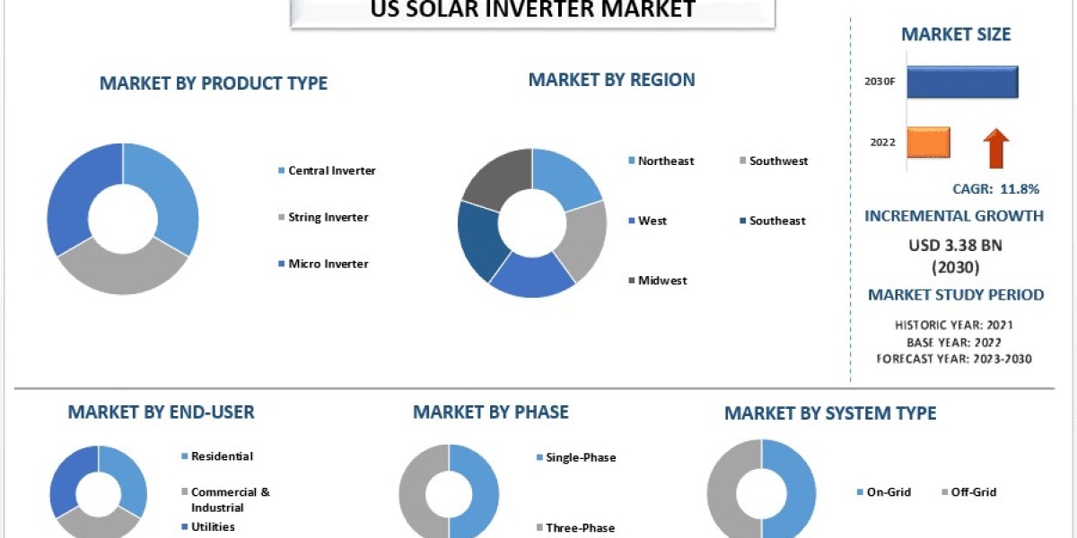 US Solar Inverter Market Report, Size, Trends,