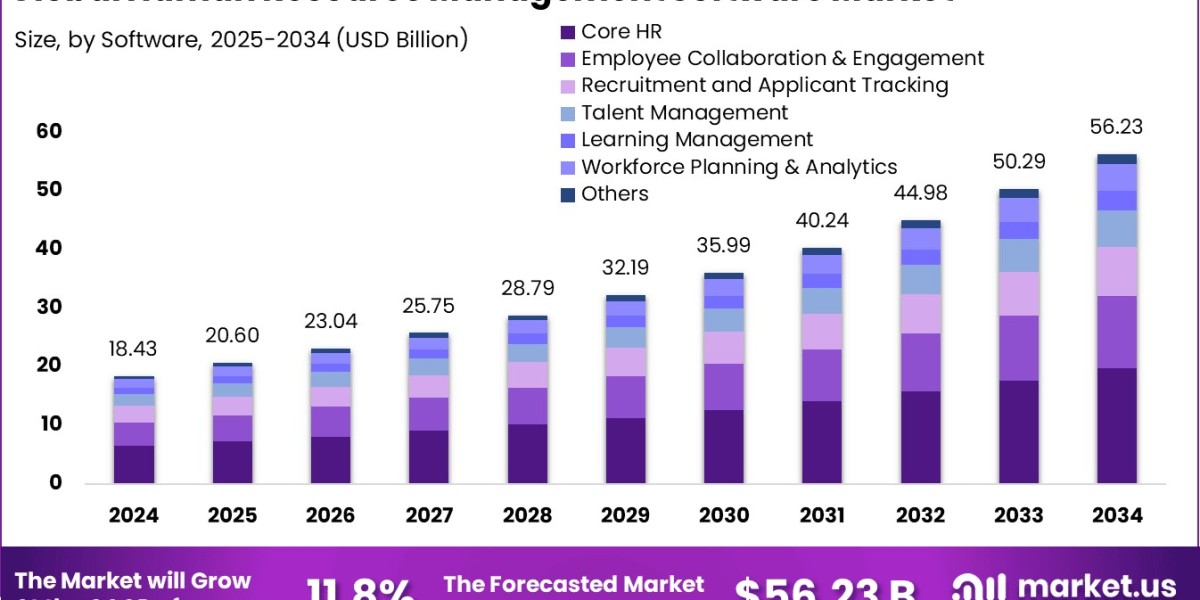 Human Resources Management Software Market size
