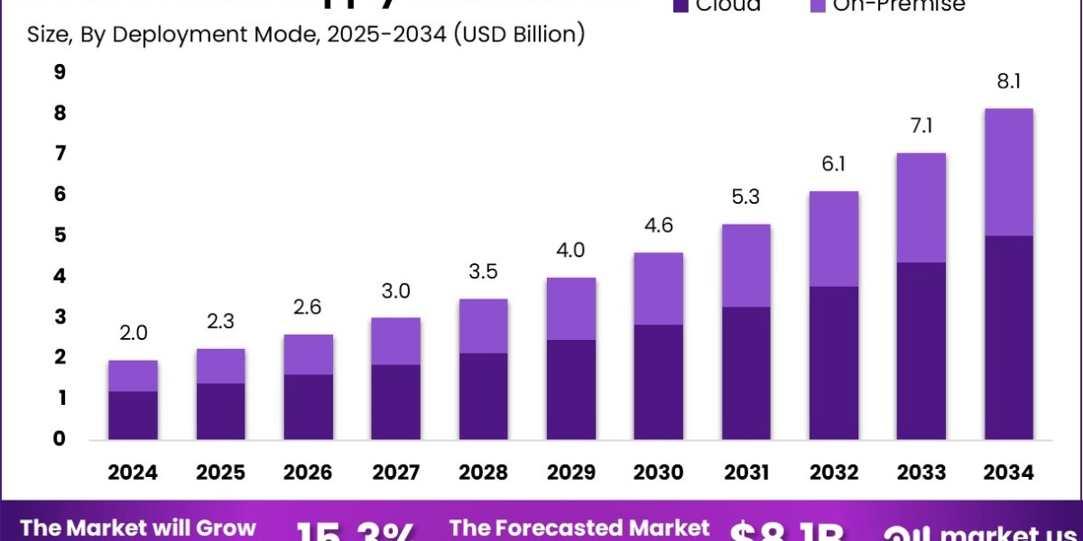 Predictive AI In Supply Chain Market size is ex