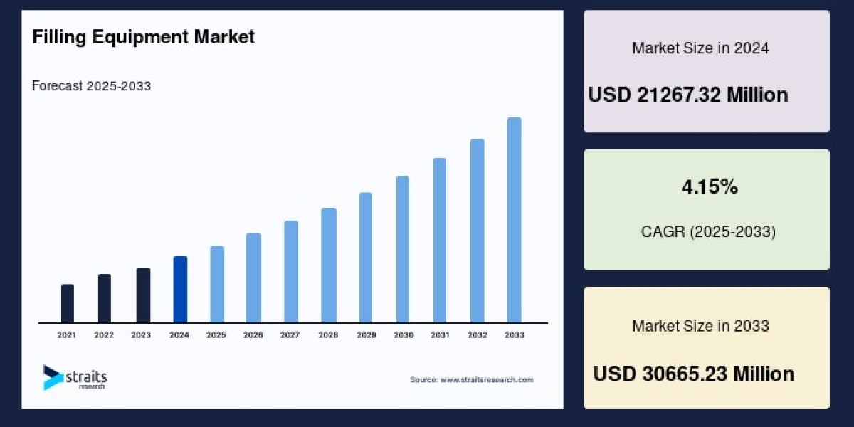 Filling Equipment Market Growth Drivers 2033