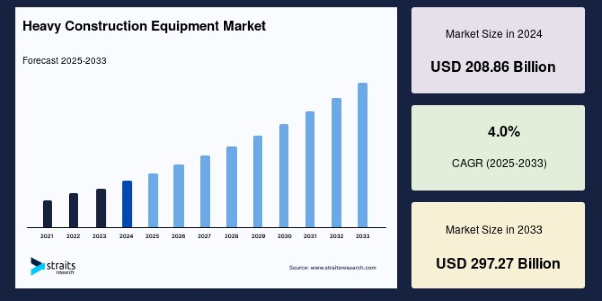 Heavy Construction Equipment Market Share 2033
