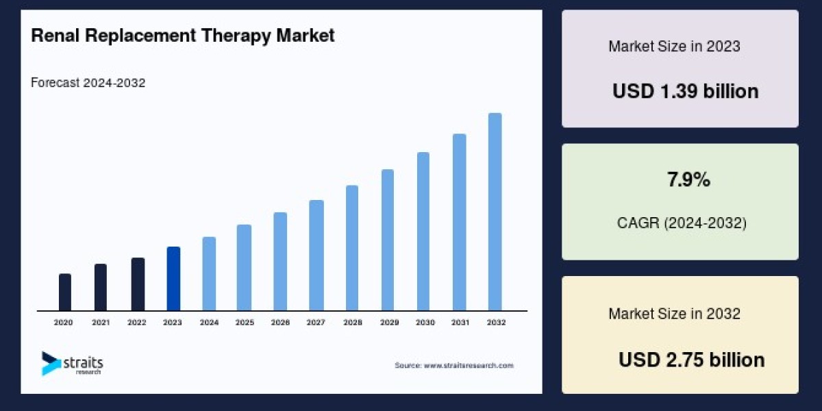 Renal Replacement Therapy Market Size 2033