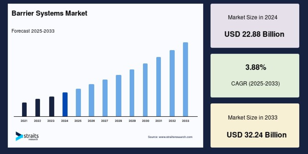 Barrier Systems Market Size, Share 2033