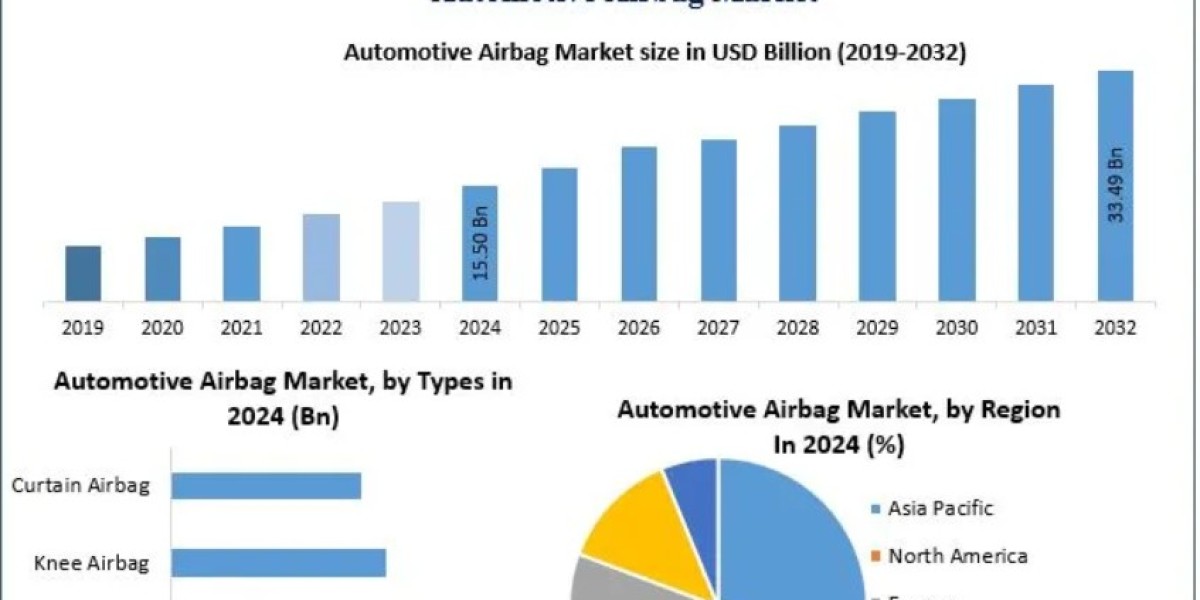 Automotive Airbag Market Drivers and Restraints