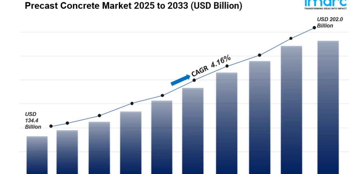 Precast Concrete Market Size and share.