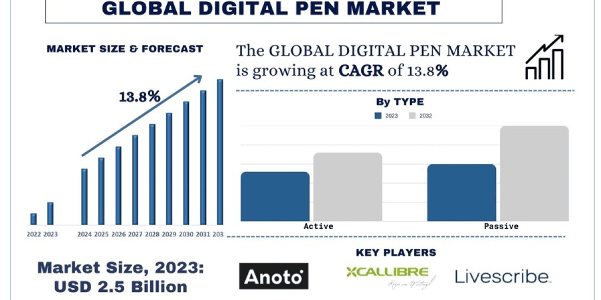 Digital Pen Market Report, Size, Trends, Growth