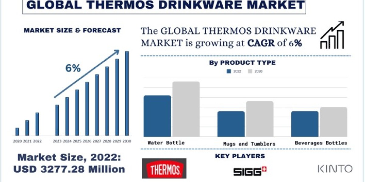 Thermos Drinkware Market Growth, Size, Share