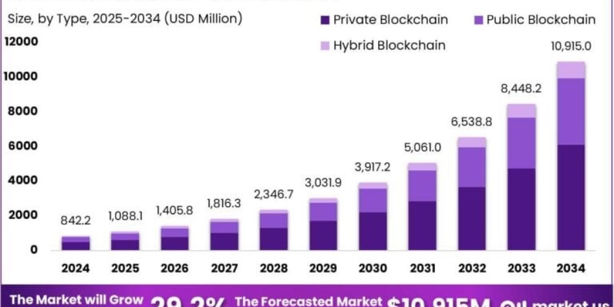 Automotive Blockchain Market size is growing at
