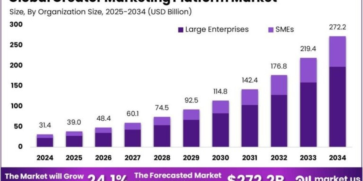 Creator Marketing Platform Market size is expec