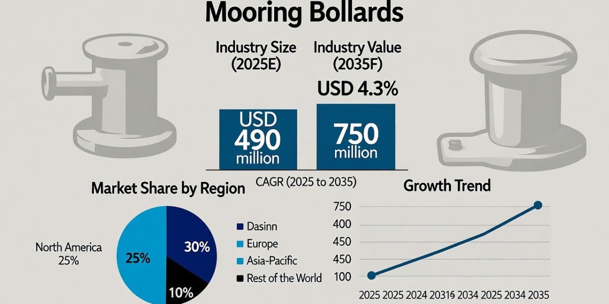 Mooring Bollards Market to Grow to USD 750 mill