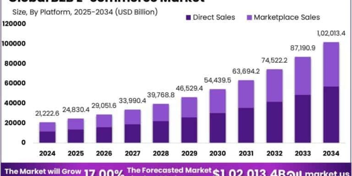 B2B E-commerce Market size is expected to be wo