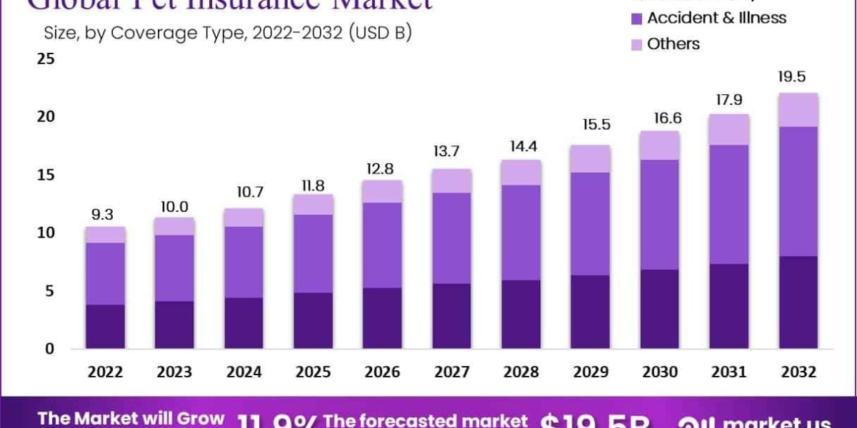 pet insurance market size is expected to be wor