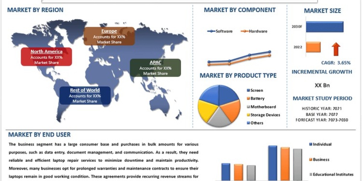 Laptop Repair Market Growth, Size, Share