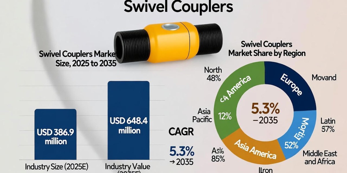 Swivel Couplers Market to Achieve USD 648.4 mil