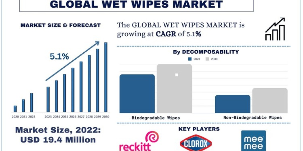 Wet Wipes Market Growth, Size, Share, Trends