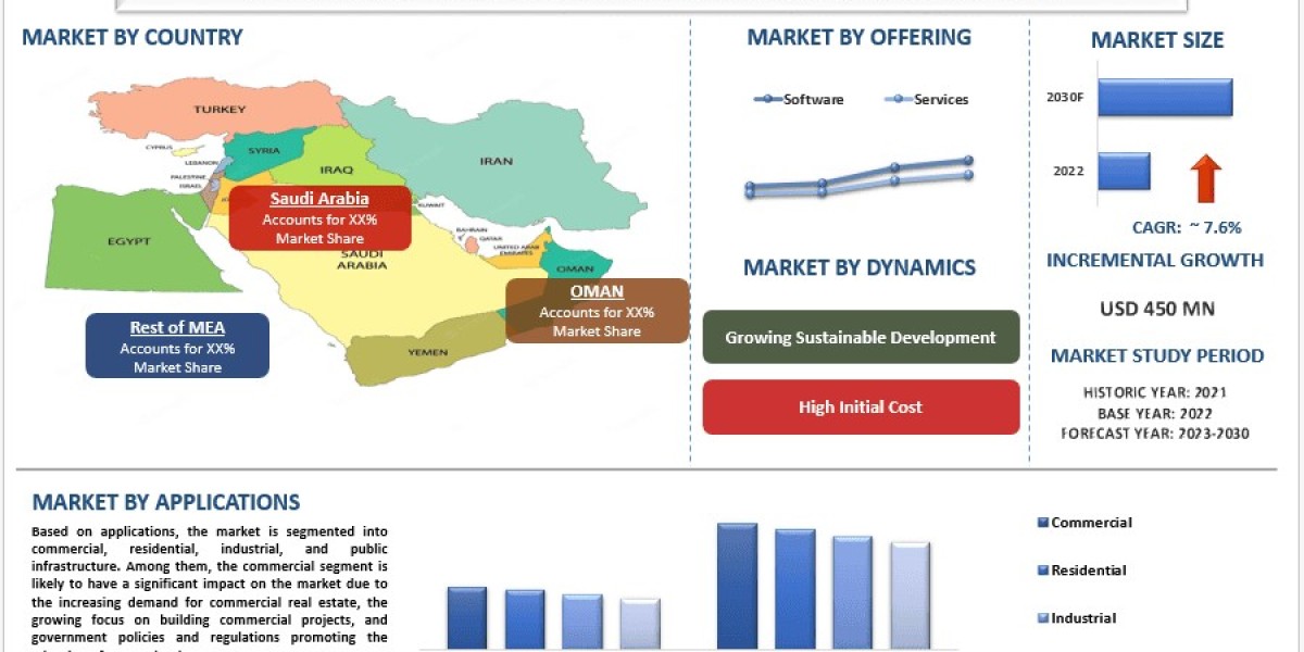 Middle East Building Information Modelling Mark