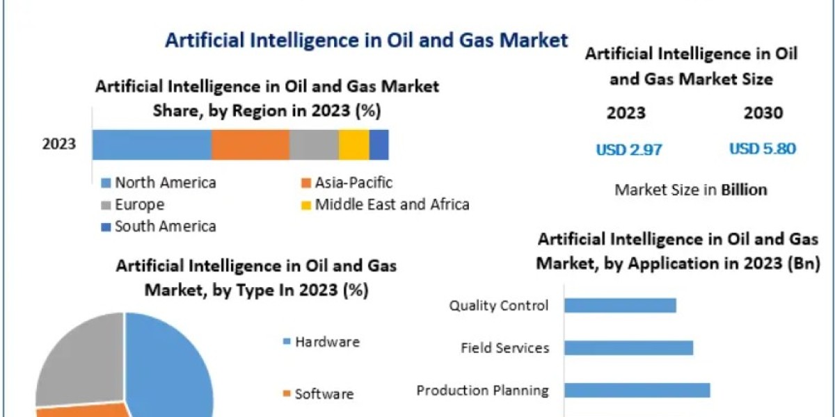 Artificial Intelligence in Oil and Gas Market