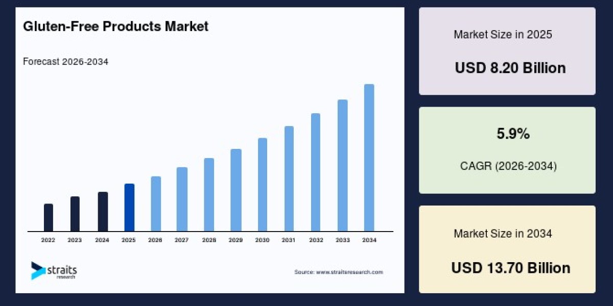 Gluten-Free Products Market Size 2033