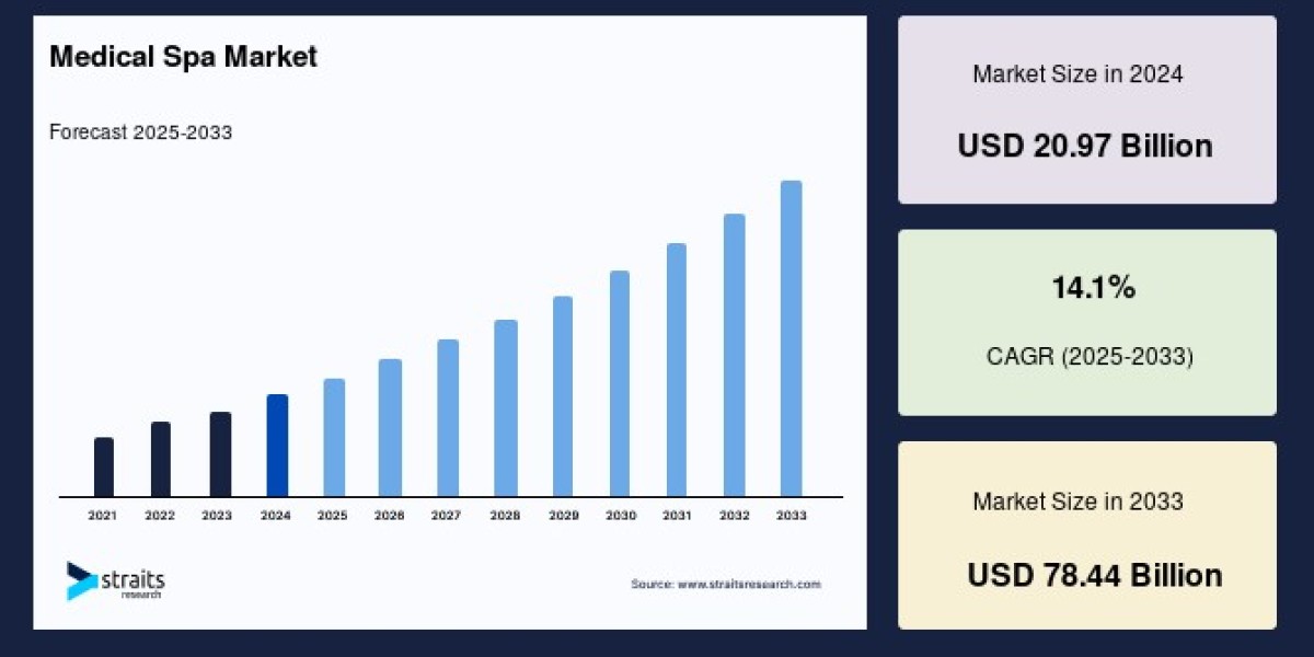 Medical Spa Market Size, Share to 2033