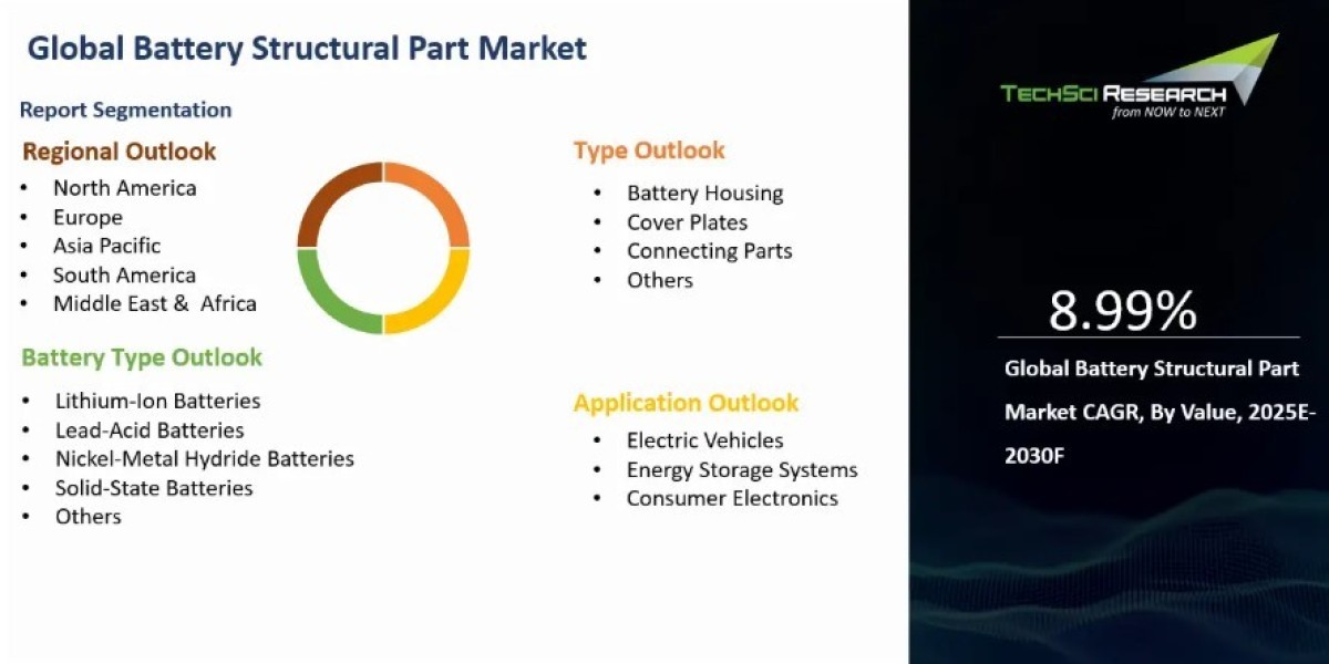 Battery Structural Part Market Expanding 2030