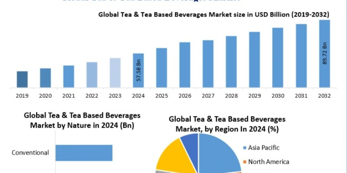 Tea & Tea Based Beverages Market Forecast:
