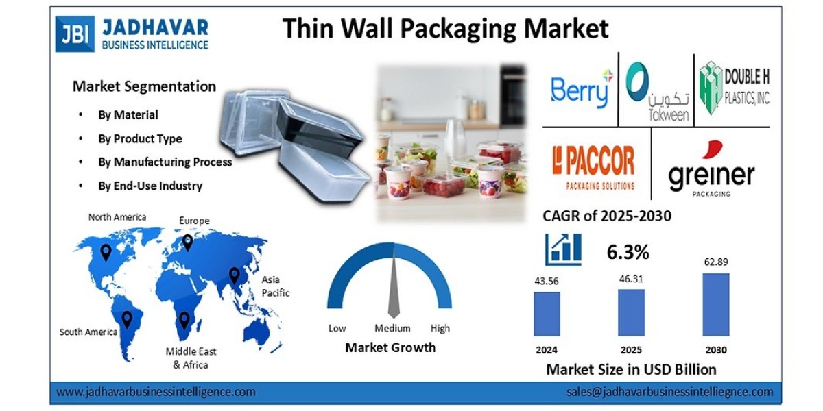 Thin Wall Packaging Market: Trends, Growth Driv