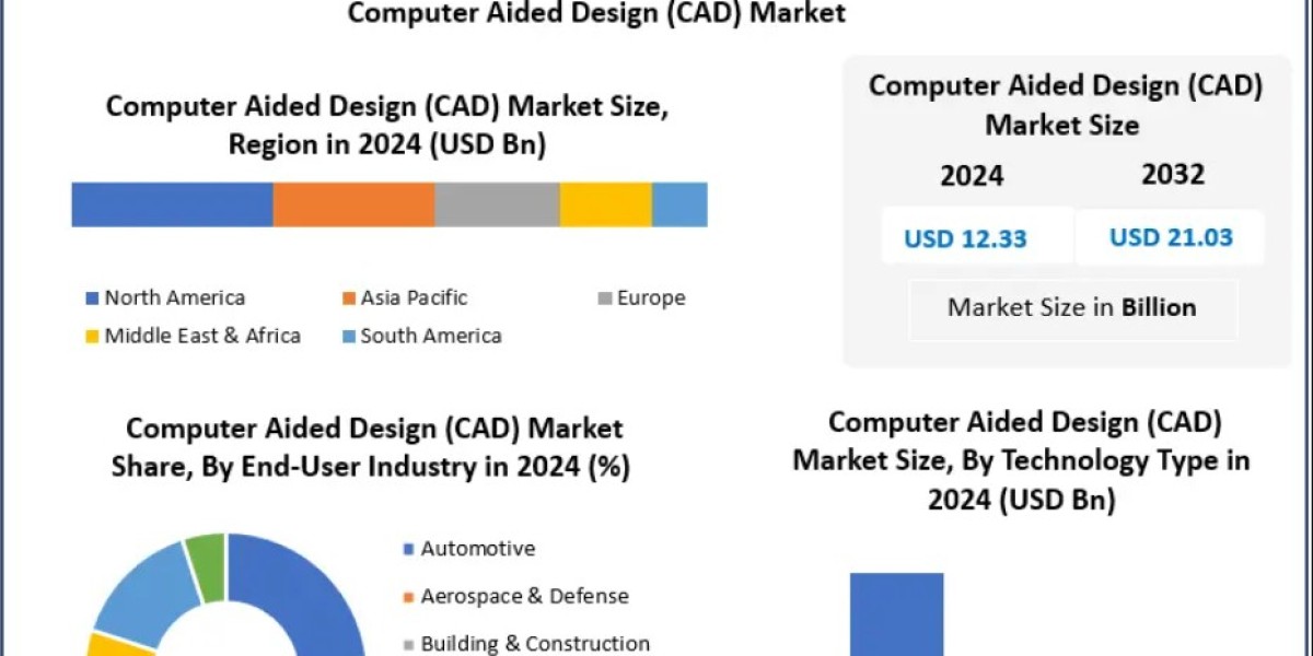 Computer Aided Design (CAD) Market Growth 2032