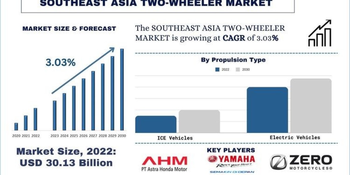 Southeast Asia two-wheeler Market Trends
